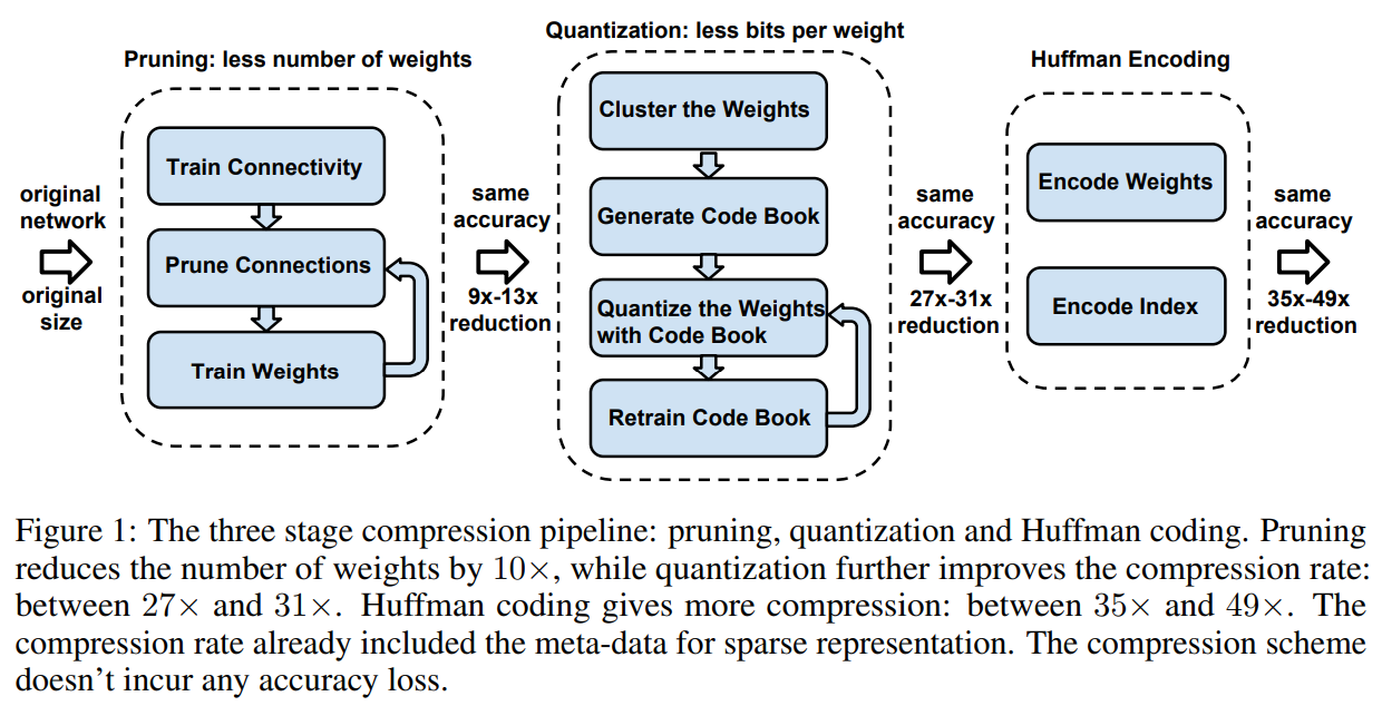 DEEP COMPRESSION: COMPRESSING DEEP NEURAL NETWORKS WITH PRUNING ...