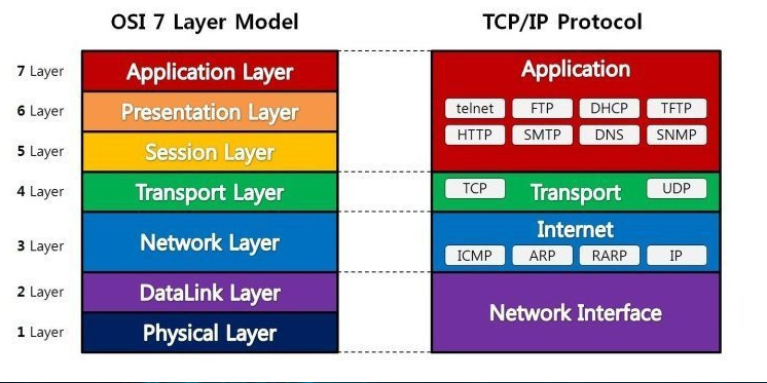 OSI_model_structure