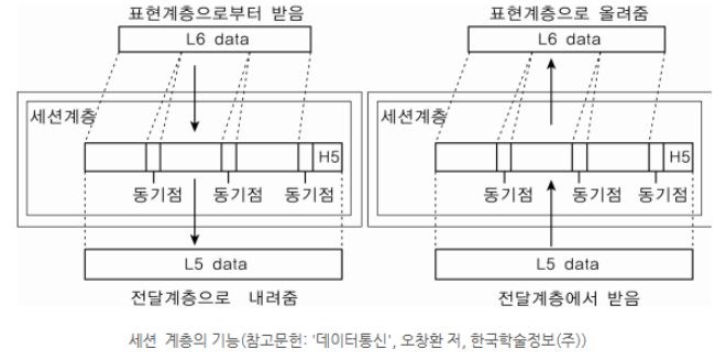 session_layer_synchronization