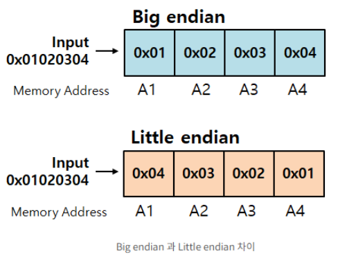 big_and_little_endian