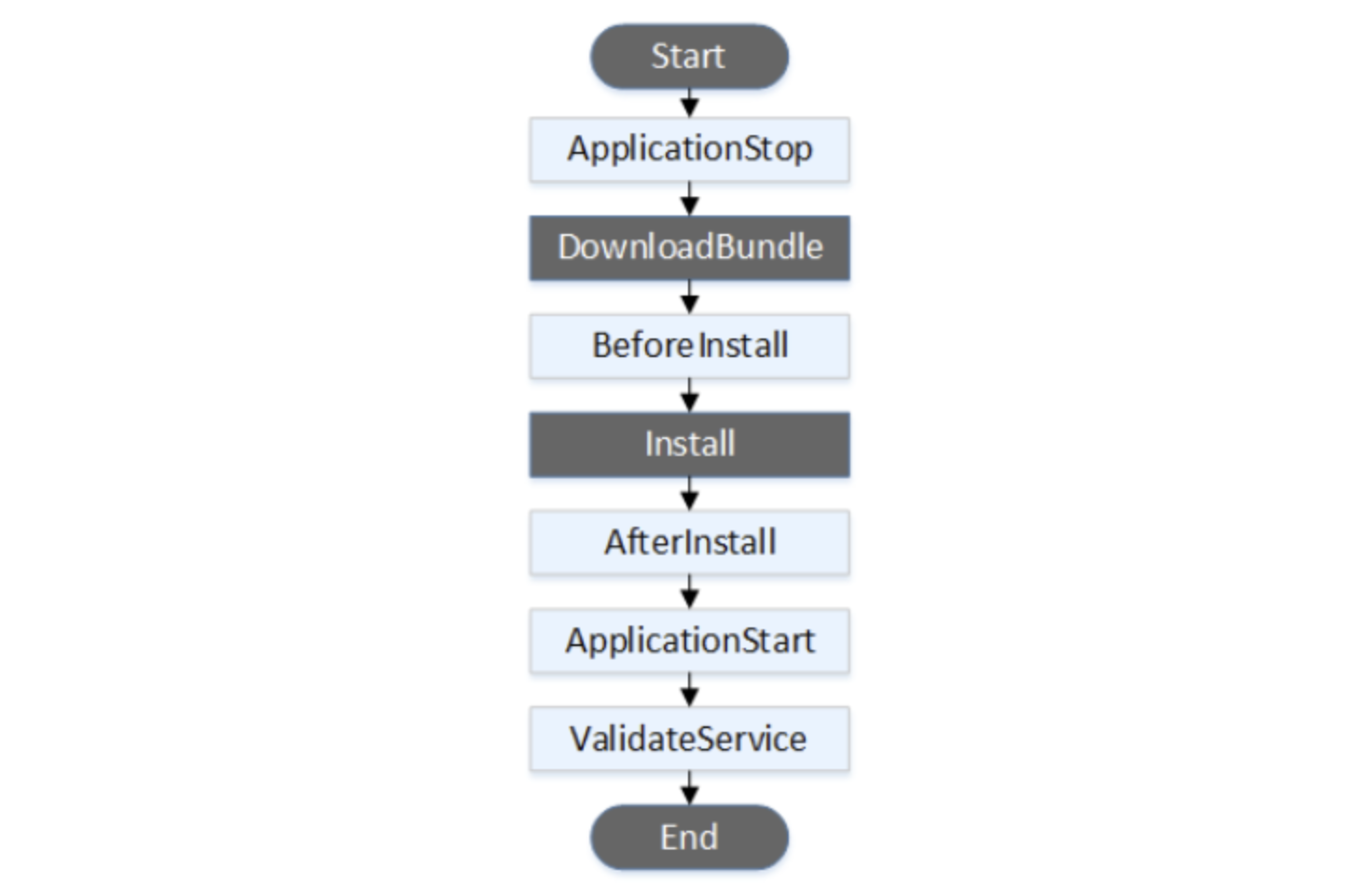 CI/CD, Github Actions + CodeDeploy