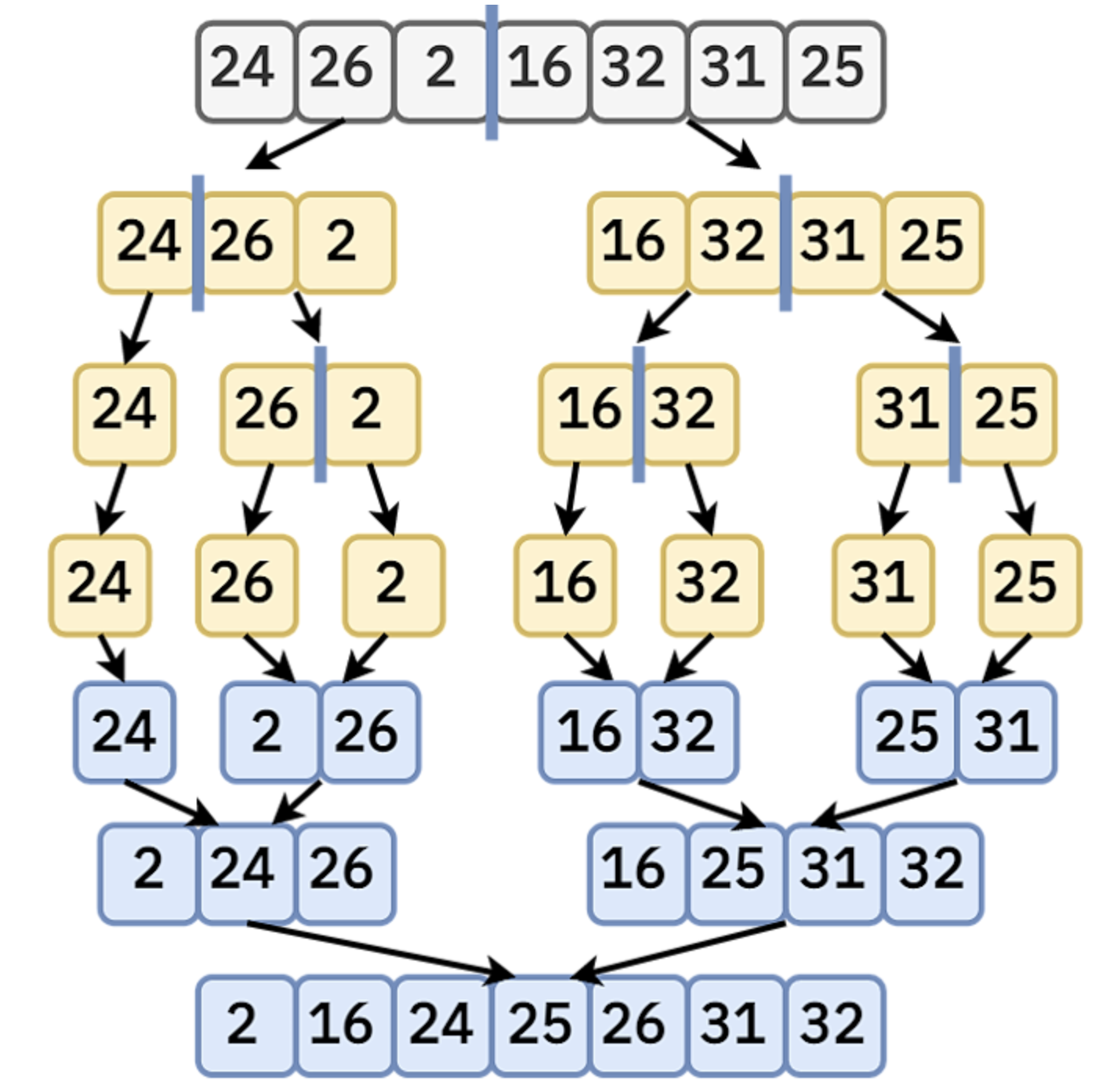 [자료구조] Sorting with Arrays