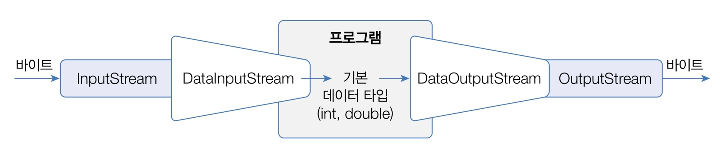[이것이 자바다] 18. 데이터 입출력(2)