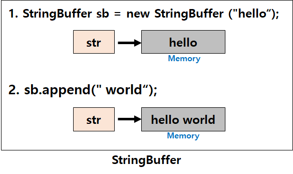 String, String Builder, String Buffer