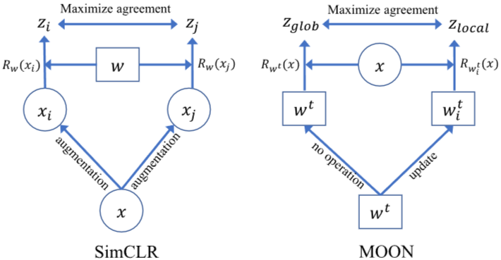 Figure 3. SimCLR과 MOON 비교. 여기서 x는 이미지를 나타내고, w는 모델을 나타내며, R은 표현(representation)을 계산하는 함수를 나타냅니다. SimCLR은 동일한 이미지에 대한 서로 다른 뷰의 표현 간의 일치를 최대화하는 반면, MOON은 미니 배치에서 로컬 모델과 글로벌 모델의 표현 간의 일치를 최대화합니다.