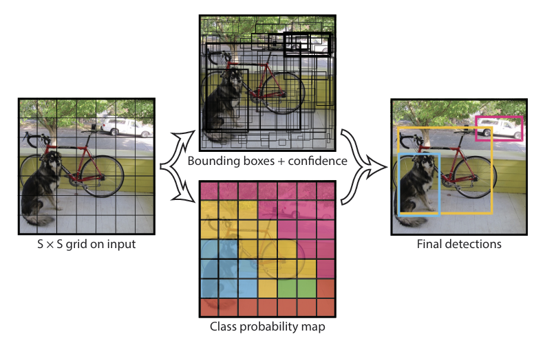 You Only Look Once: Unified, Real-Time Object Detection Review