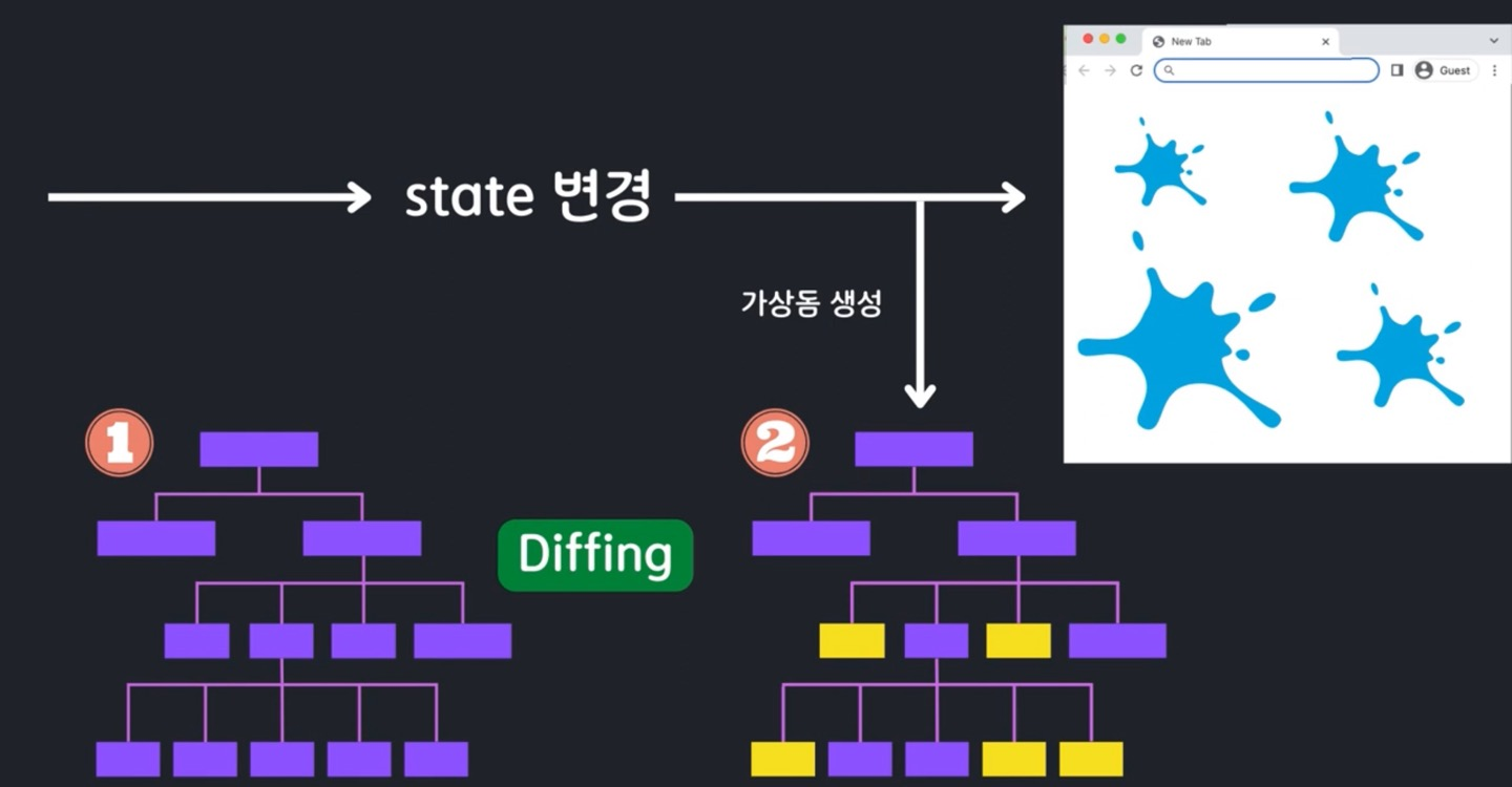 [React] Virtual DOM