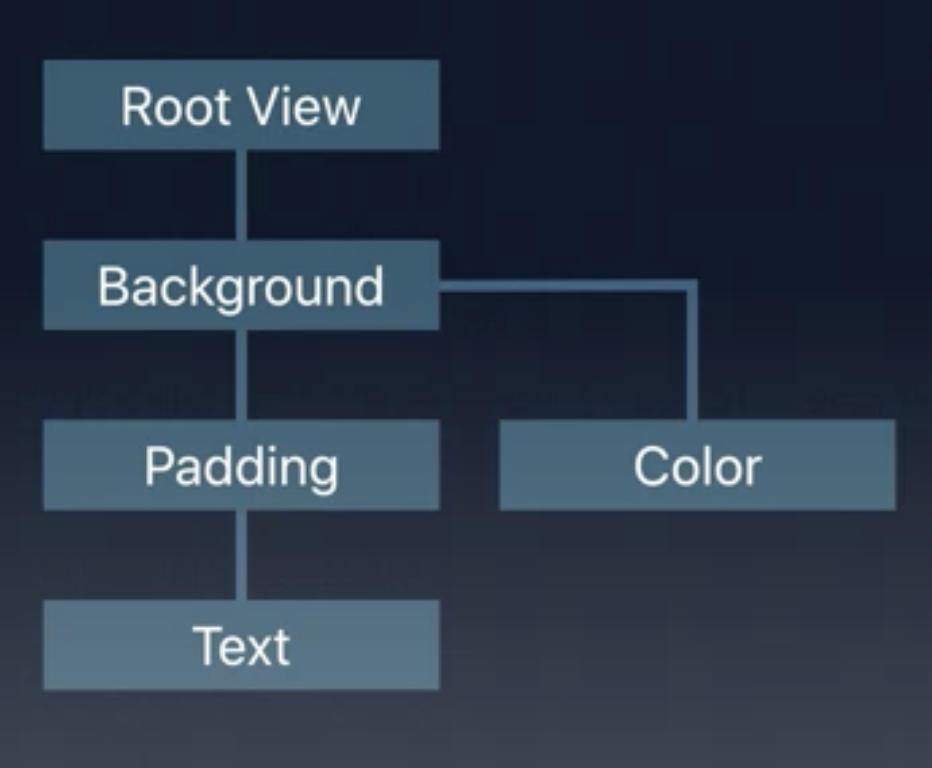 [SwiftUI] Layout - Basics