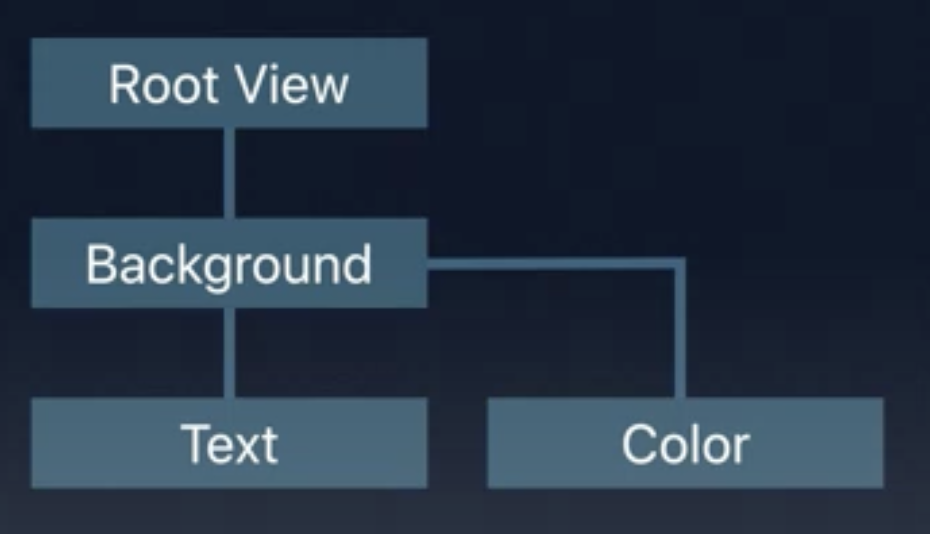 [SwiftUI] Layout - Basics