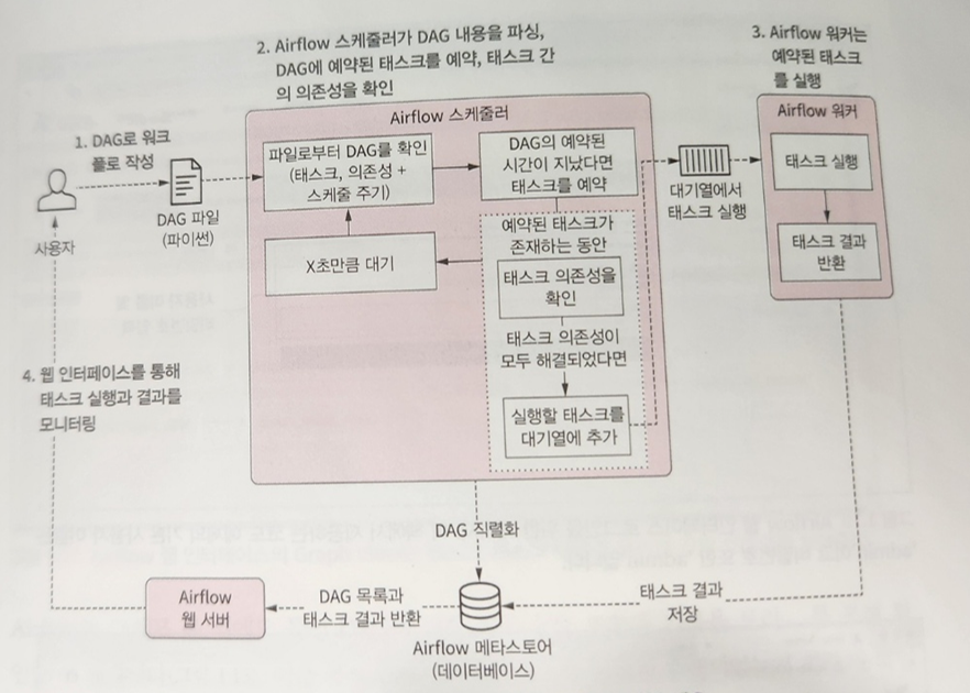 [Airflow] Airflow 구축경험 정리 - 2장. Airflow 간단한 Dag 예제(pythonOperator ...