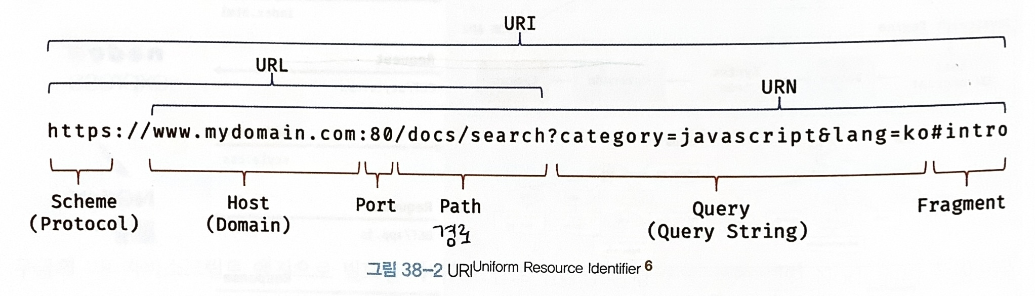 구체적 예시를 통한 URI, URL, URN 설명