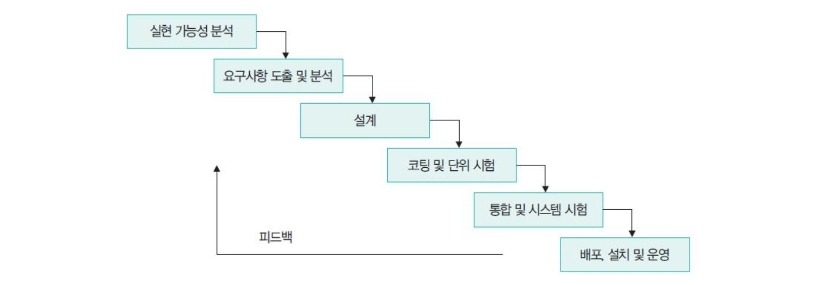 [소프트웨어공학] 03 소프트웨어 개발 프로세스