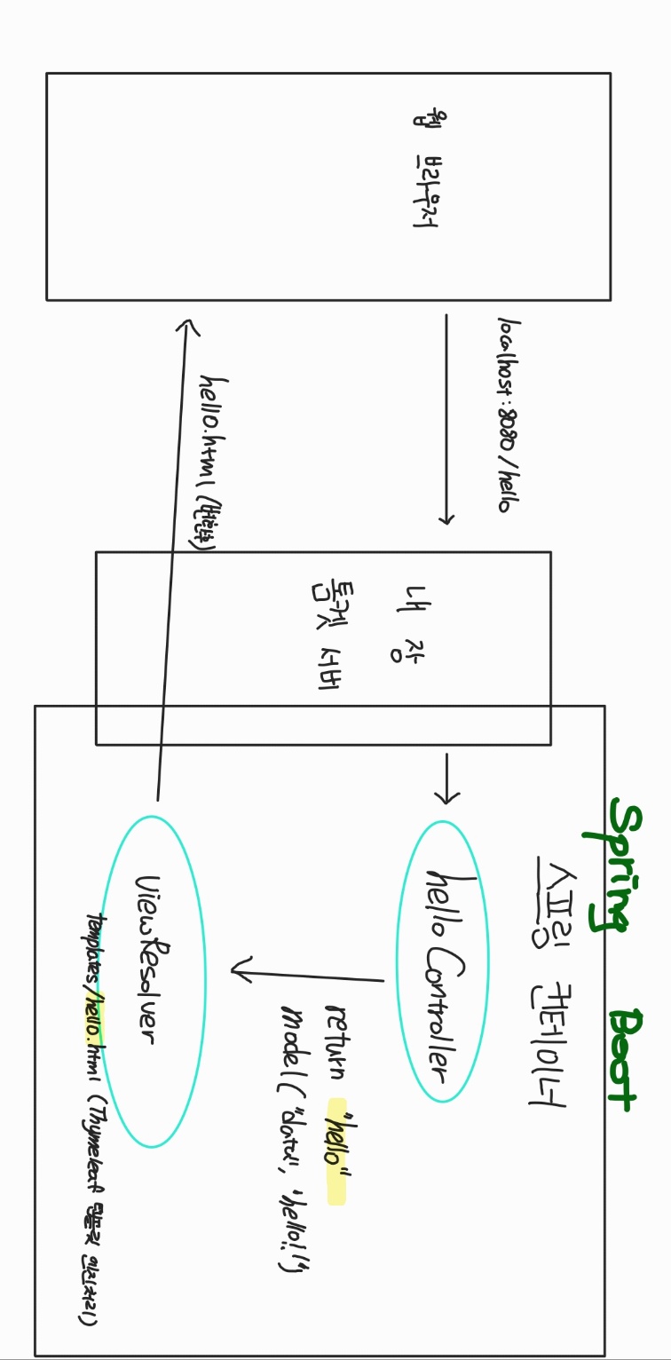 [Springboot]MVC입문
