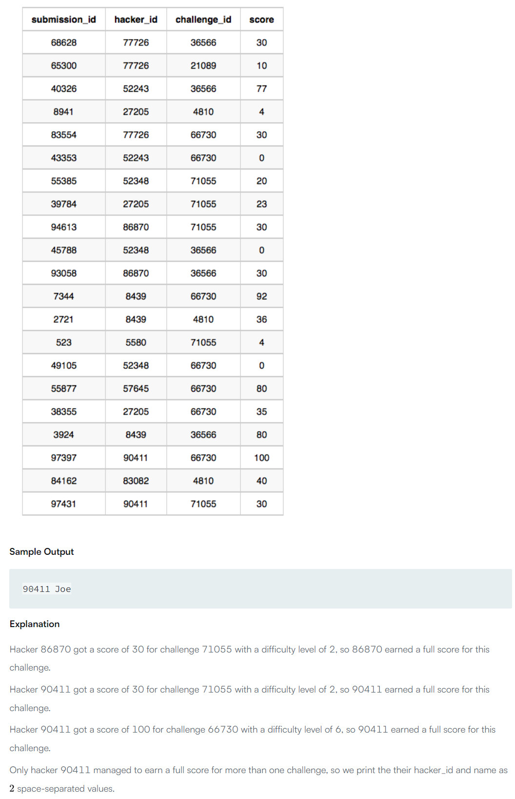 [HackerRank] Top Competitors_MySQL
