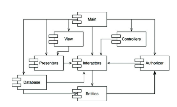 Component Principles