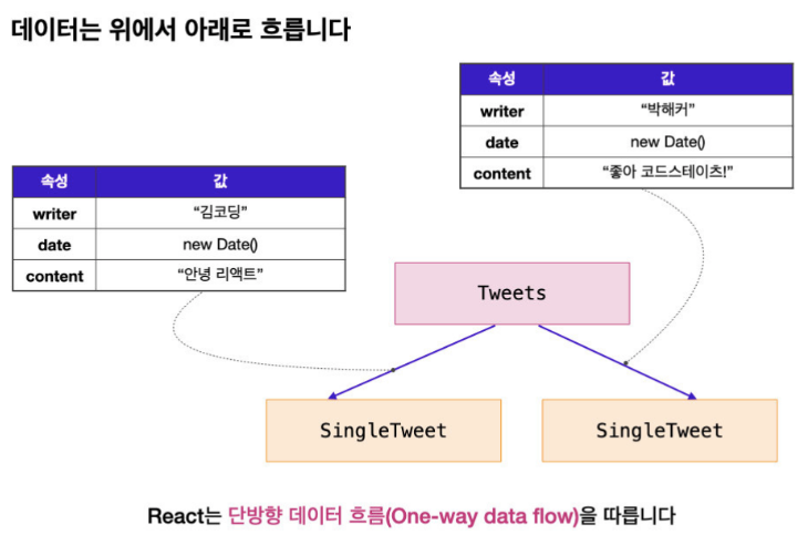 TIL 4주차 - 4. React state & props