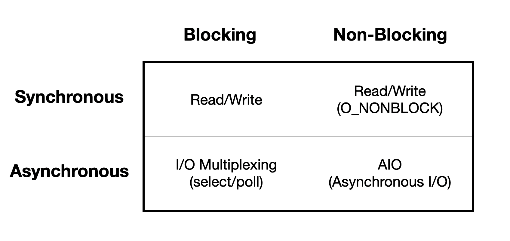 I/O 모델