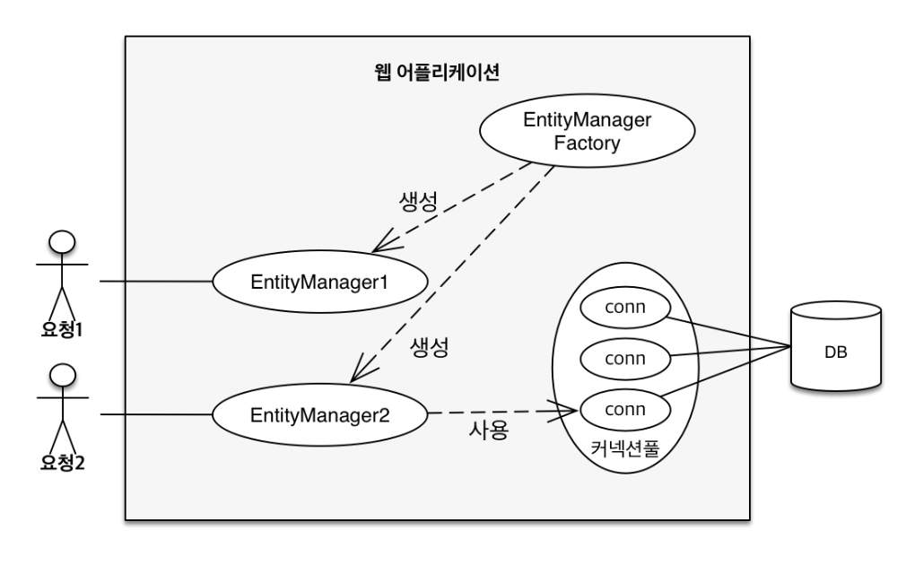[자바 ORM 표준 JPA 프로그래밍] 3장