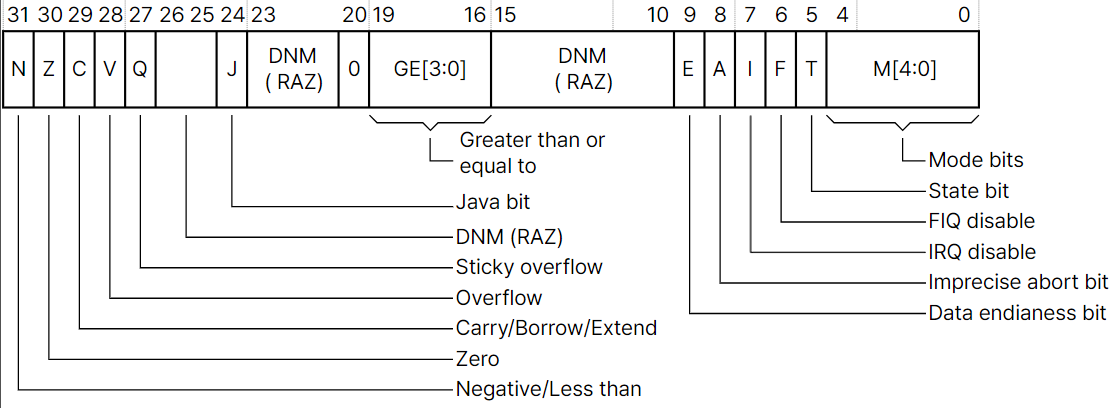 ARM11 MPCore Processor Technical Reference 中