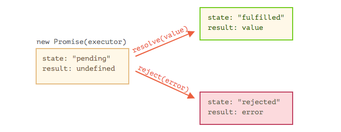 Getting to know asynchronous JavaScript: Callbacks, Promises and Async ...