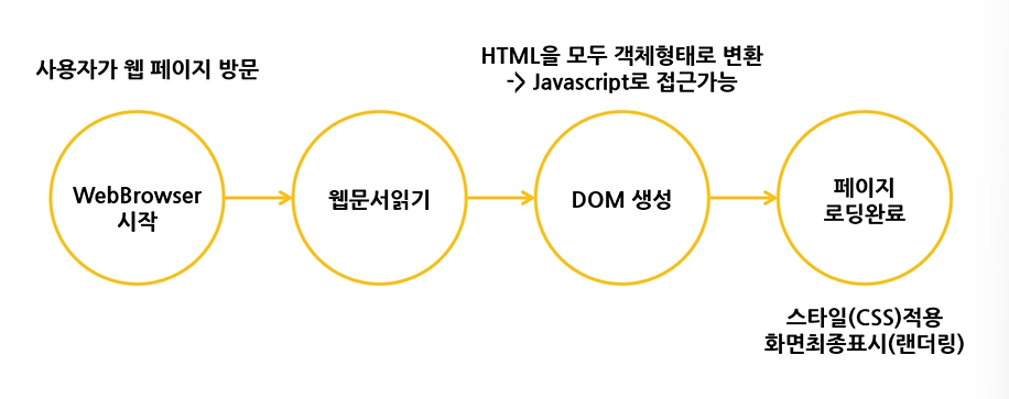 HTML문서 읽는 순서