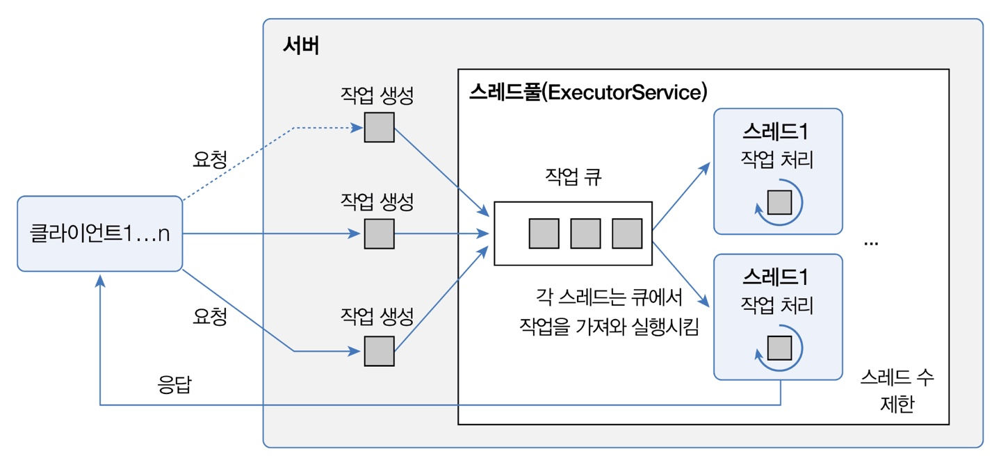 [Java] Week 3 CH 14 ~ CH 21