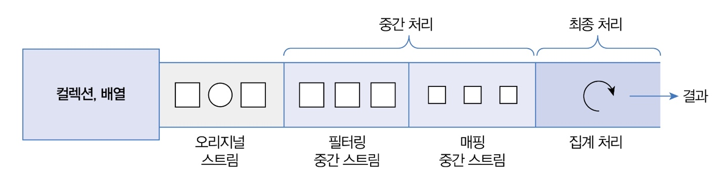 [Java] Week 3 CH 14 ~ CH 21