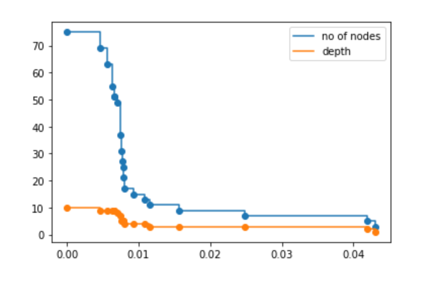 [핸즈온 ML with Kaggle] 5. Decision Tree Pruning