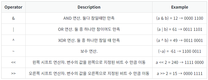 2진수, 비트 연산