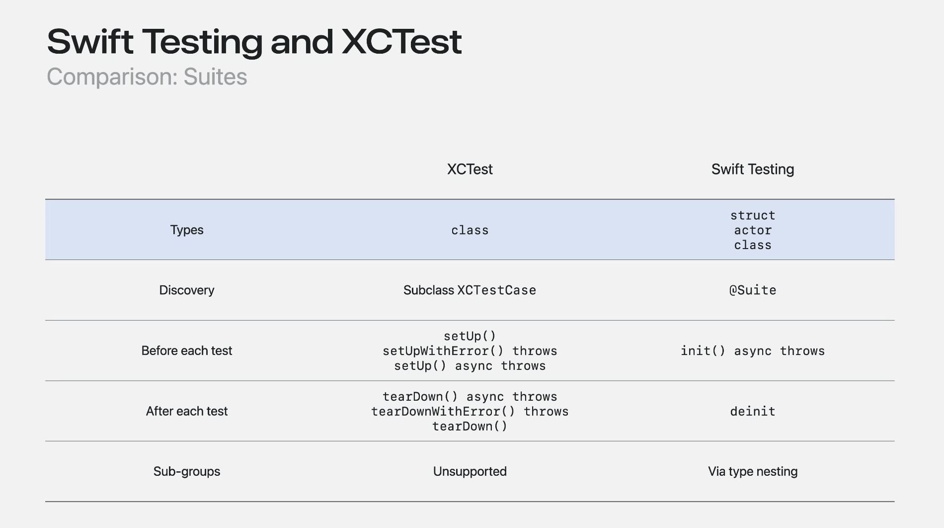 WWDC2024 - Meet Swift Testing 한글 번역