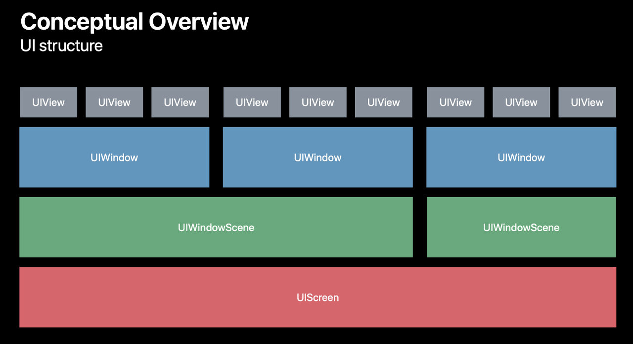 UIScreen, UIWindowScene, UIWindow, UIView