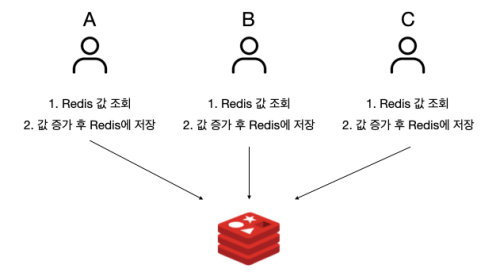 Java Spring 환경 조회수 로직 구현 (Redis + RDB + Scheduler)