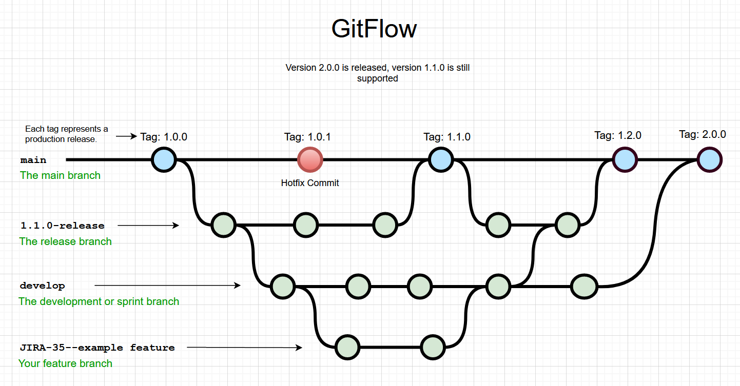 [Git] 깃 브랜치 전략 살펴보기 (1) | Git Flow