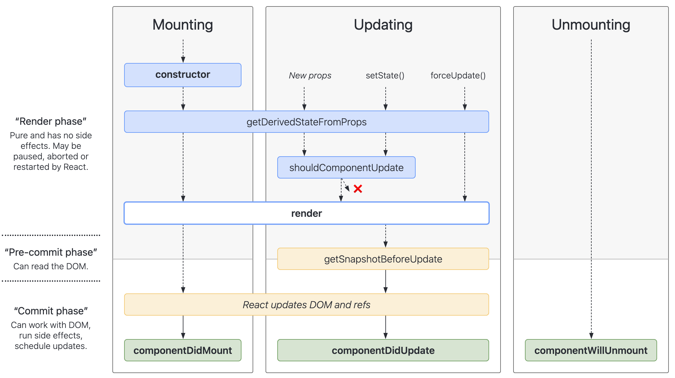 TIL 29 - 리액트의 LifeCycle API