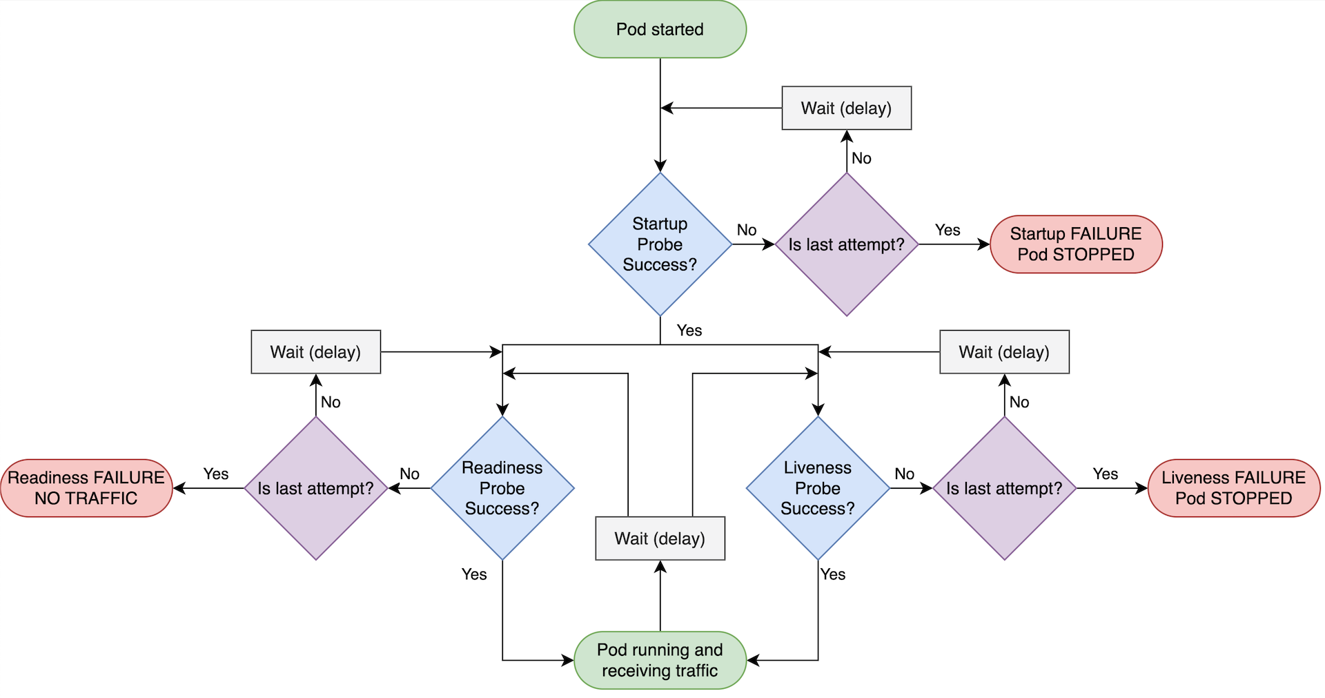 [CKAD] Observability