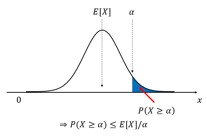 수리통계학 3. Markov's inequality & Chebyshev's inequality