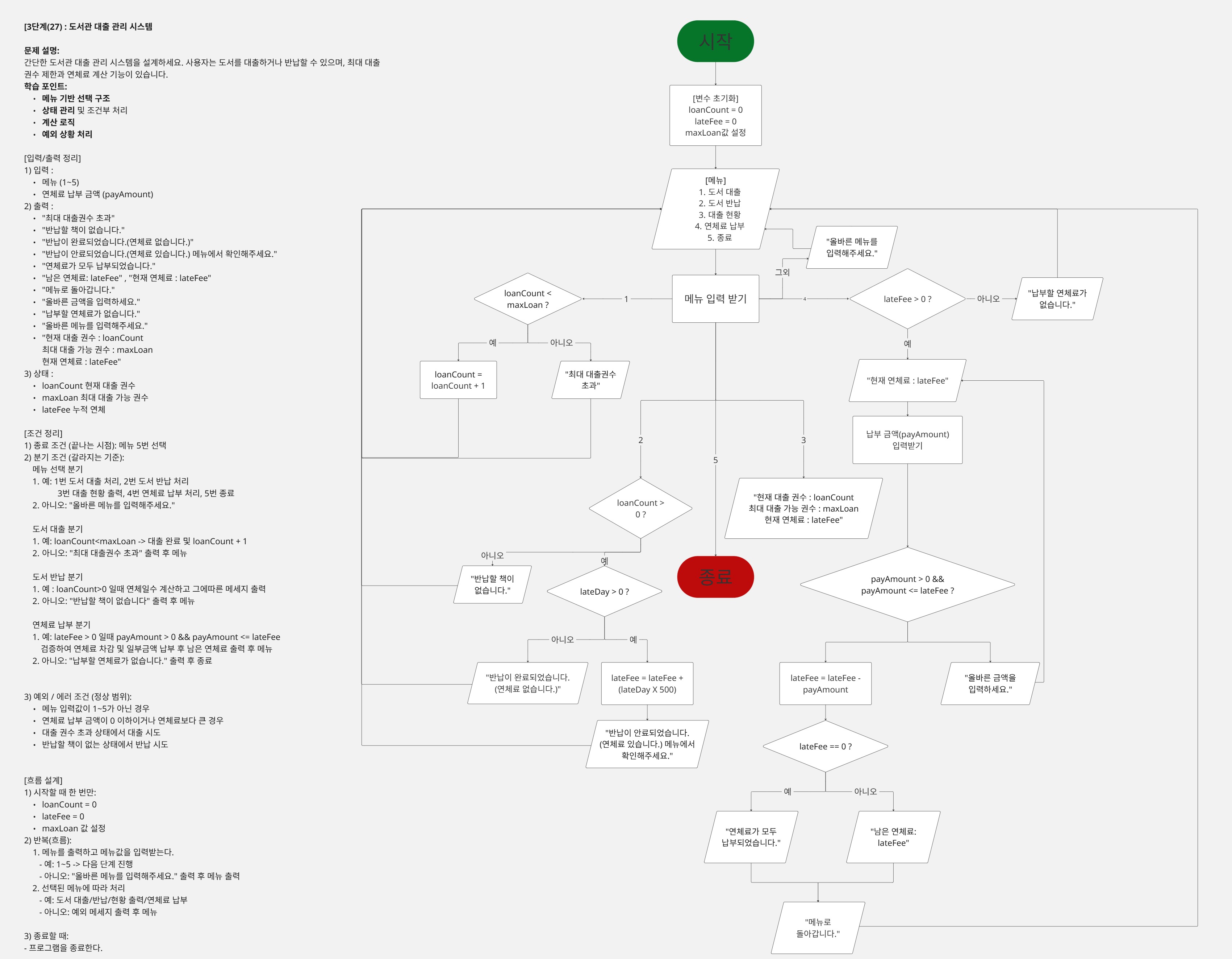 [260109] Flowchart-도서관 대출 관리 시스템