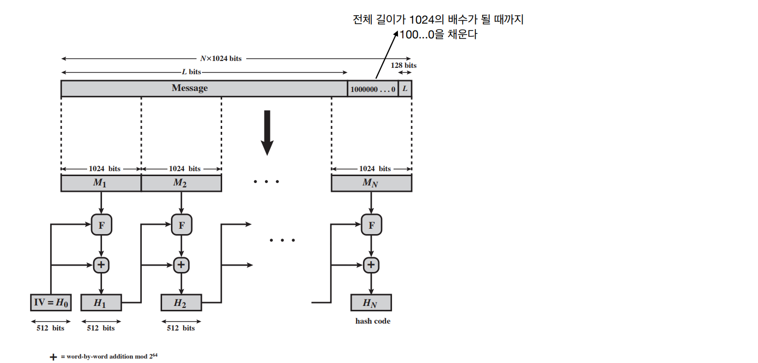 네트워크 보안] Chapter 8. 일방향 해시함수