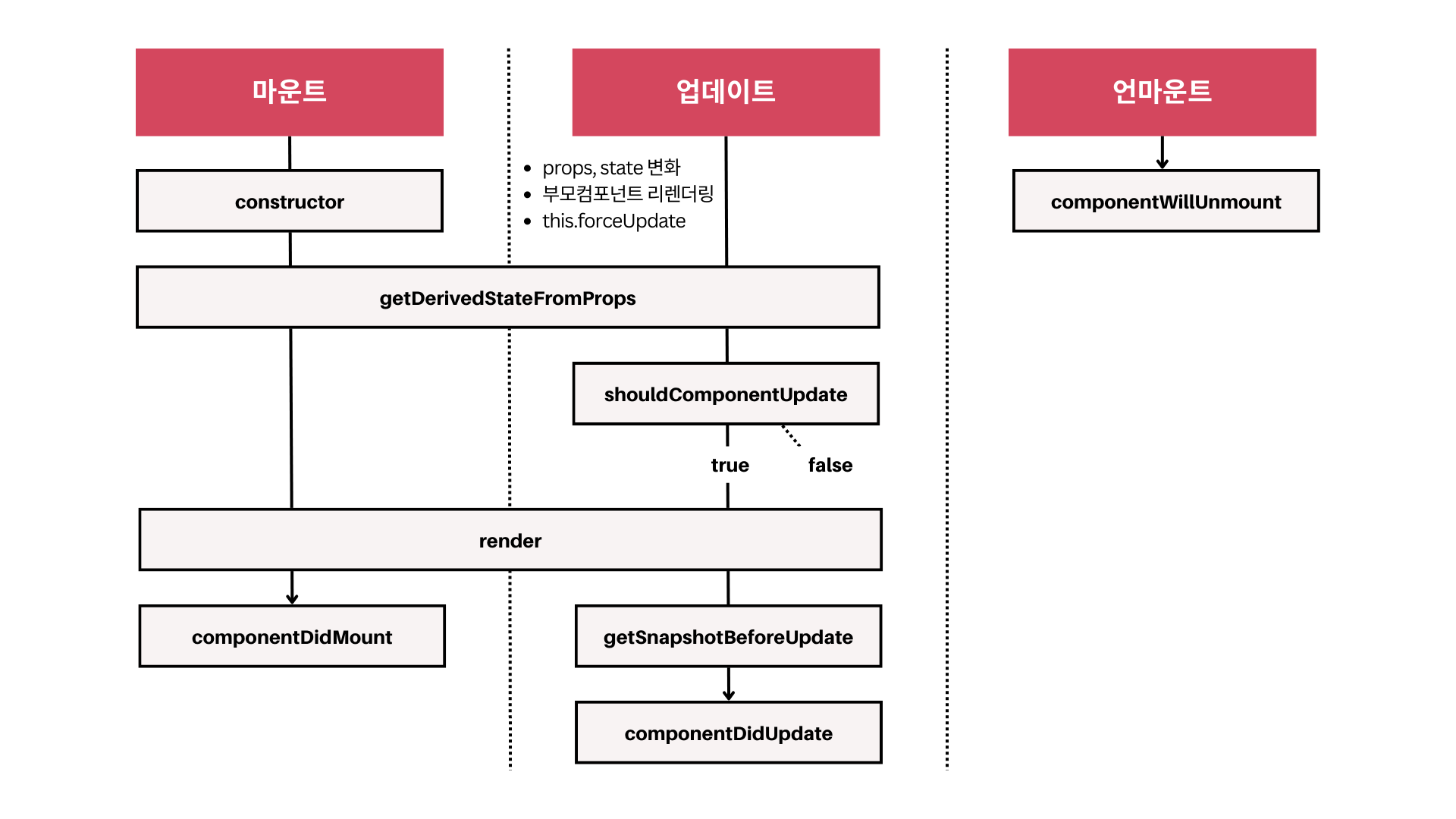 라이프사이클 메서드 흐름