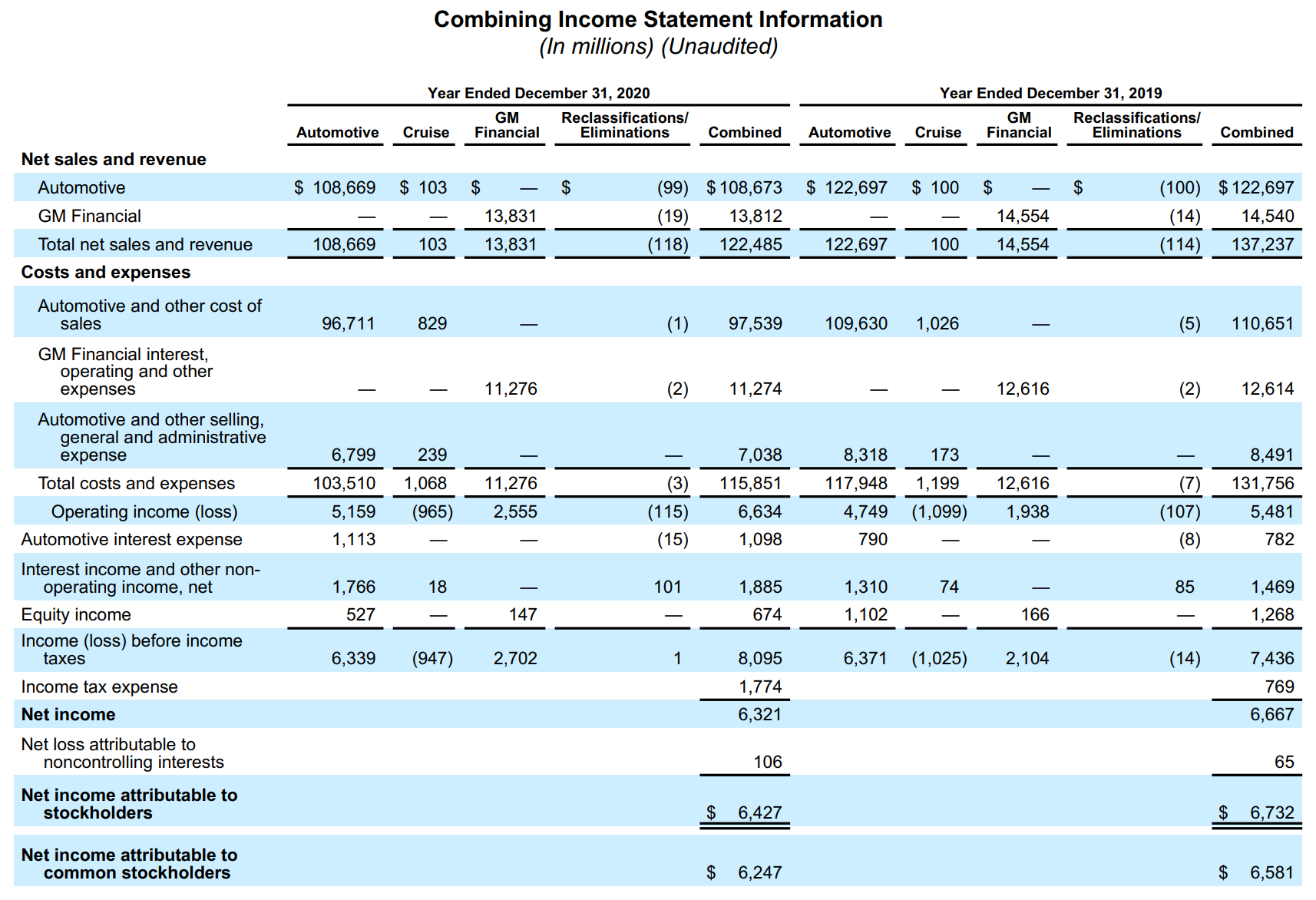 Calculating the valuation of 'GM' w/ EBITDA Multiples