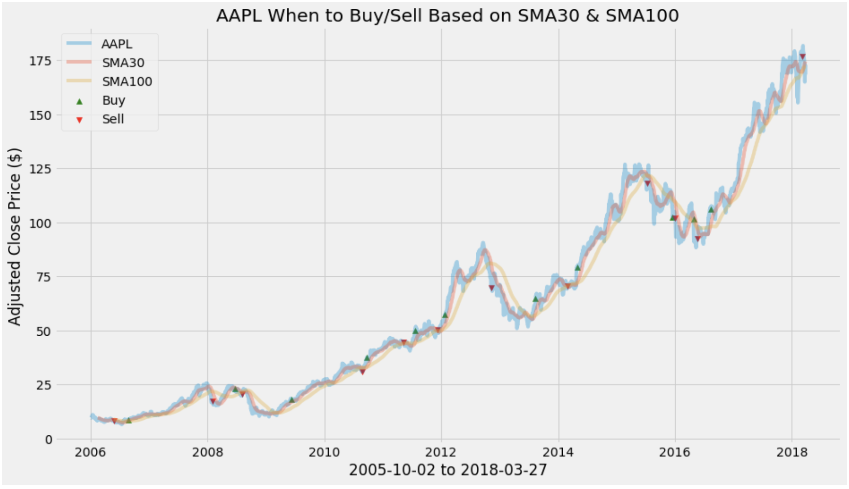 Quantitative Trading with Python and Pandas #1 - Strategy