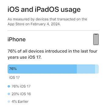 iOS Usage