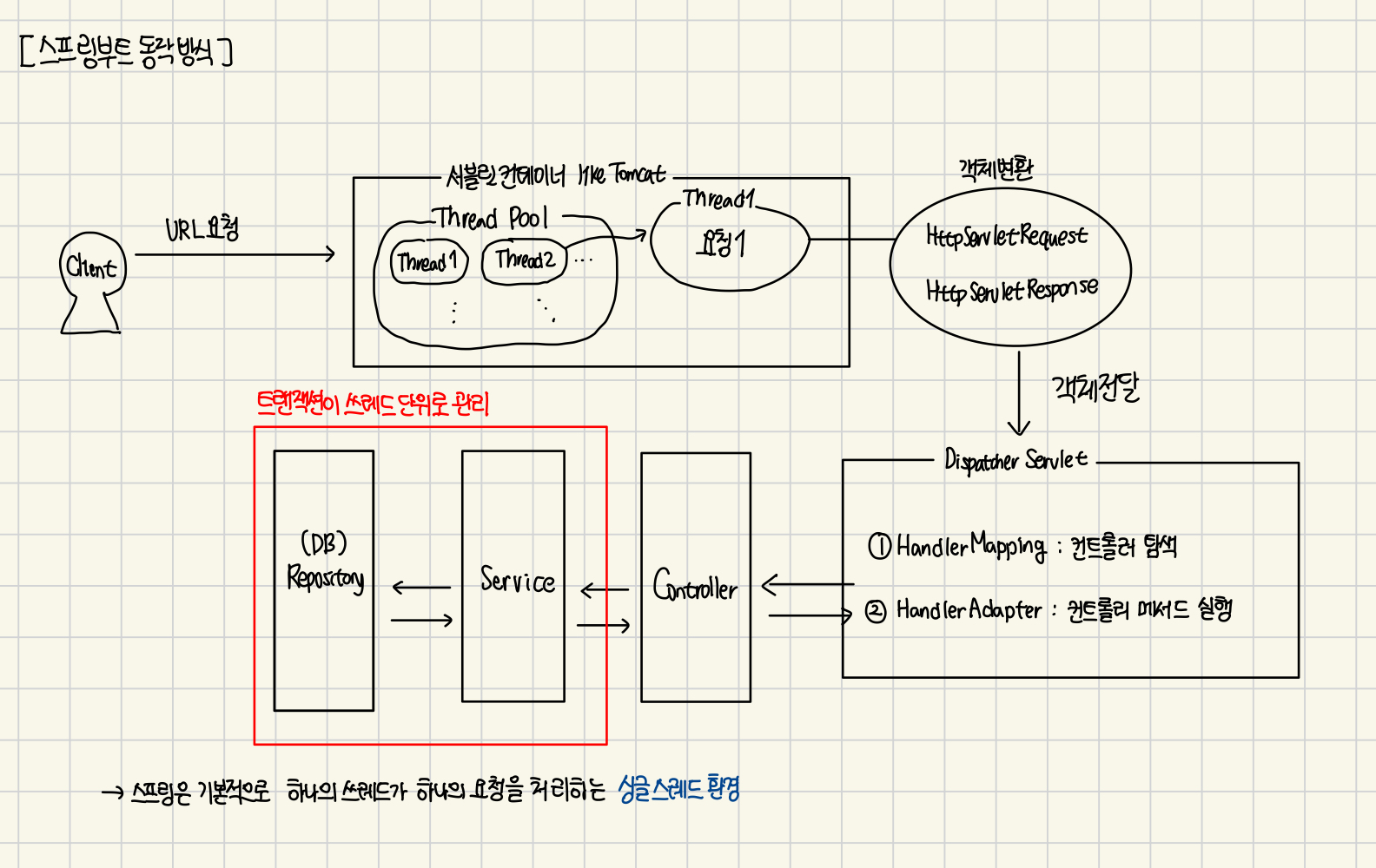 SpringBoot-LifeCycle