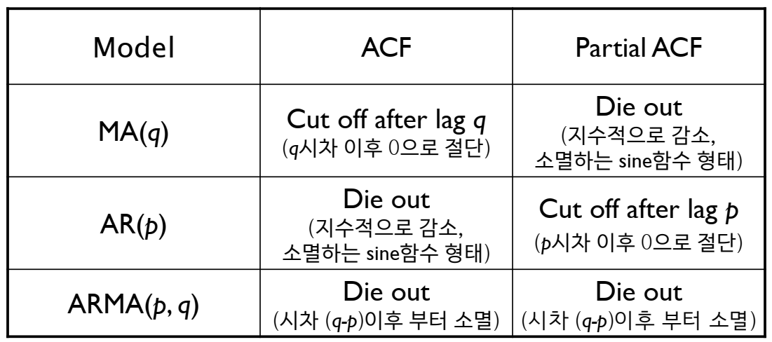 [머신러닝][시계열] AR, MA, ARMA, ARIMA의 모든 것 - 개념편