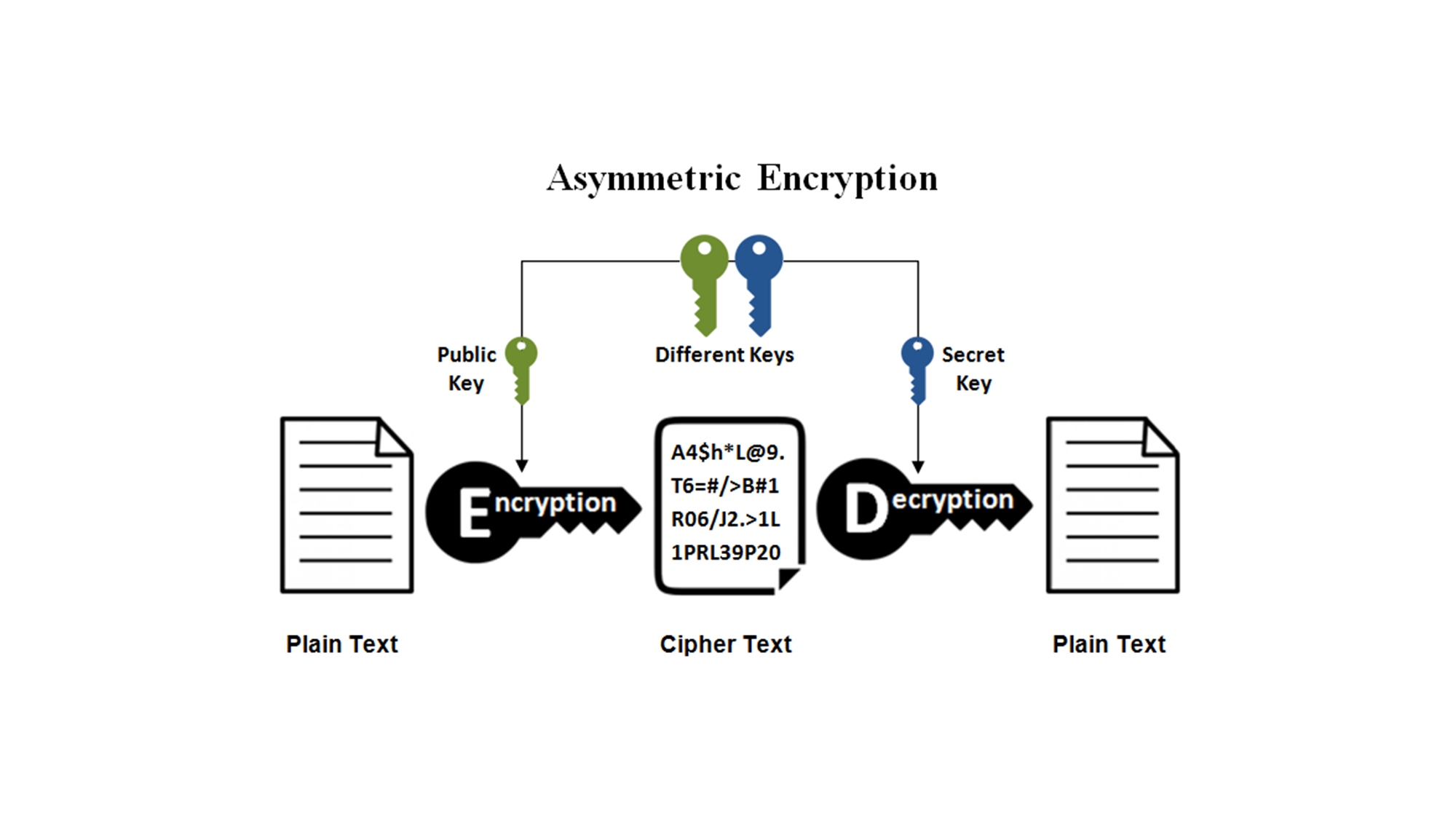 SSH Authentication Flow