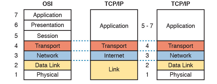 TCP/IP 4-5계층 모델