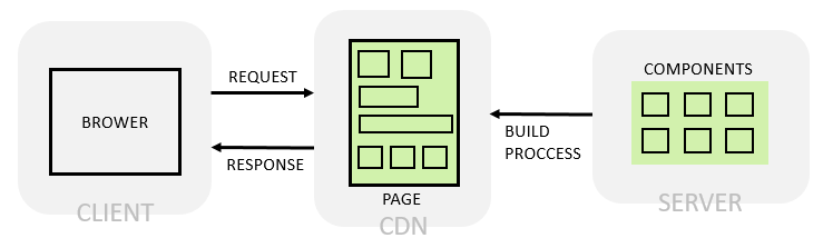 [Spring] MVC , API
