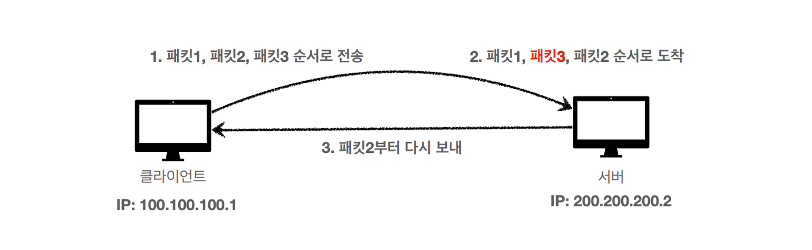 [HTTP] HTTP 기본 지식