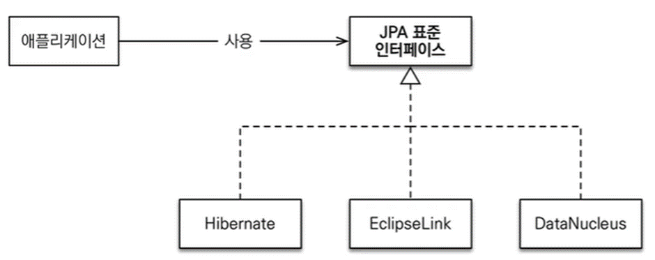 [JPA] JPA, Hibernate, Spring Data JPA, JPQL, QueryDSL 구분