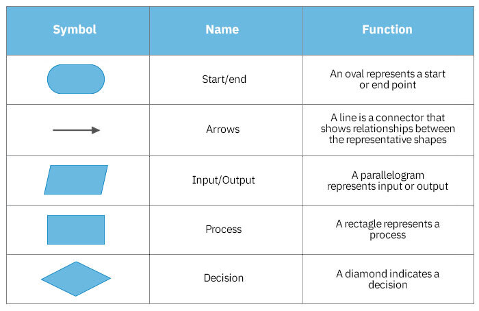 How To Do A Flowchart In Google Slides